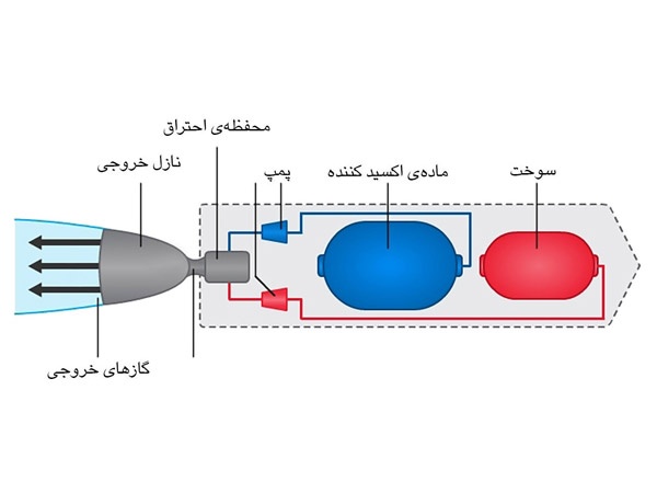 ساختار راکت شیمیایی با سوخت مایع