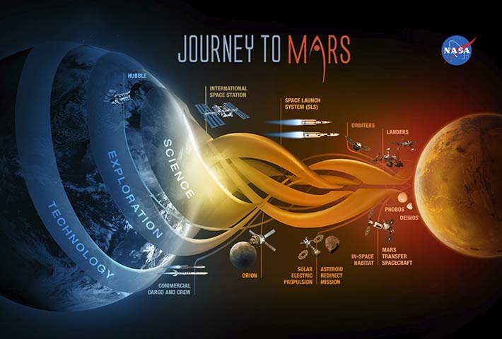 نقشه‌ی ناسا برای سفر به مریخ