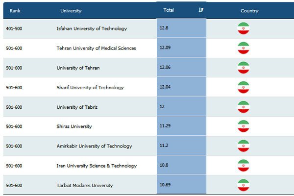 دانشگاه های ایرانی