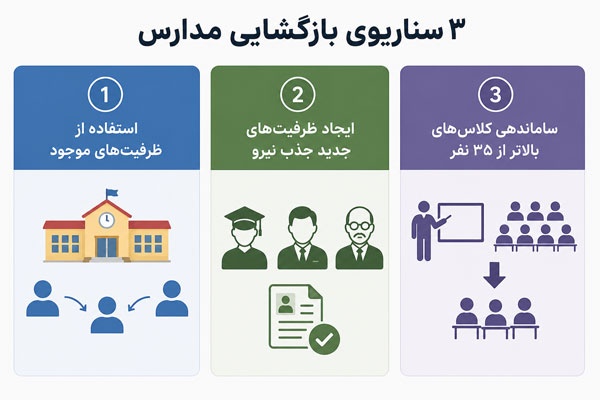 ۳ سناریوی بازگشایی مدارس/ ایجاد ظرفیت‌های جدید جذب نیرو/ ساماندهی کلاس‌های بالای ۳۵ نفر